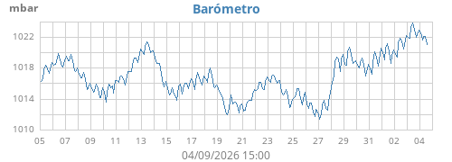 monthbarometer