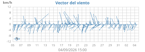 monthwindvec