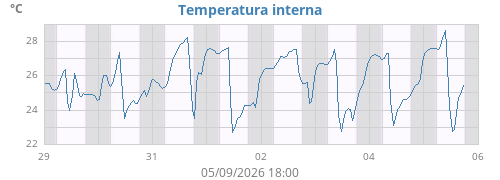 weektempin
