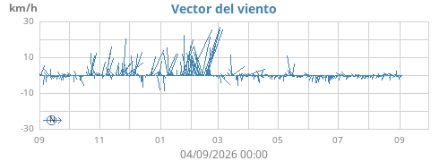 yearwindvec